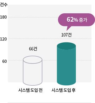 장애감지건수