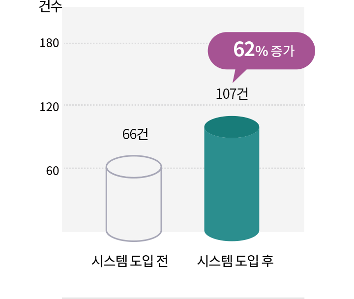 장애감지건수