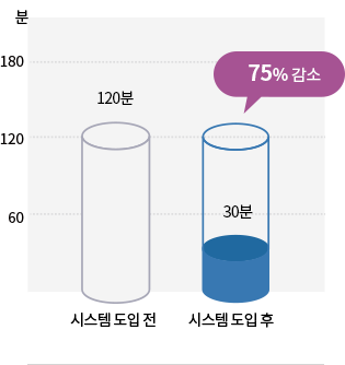 장애원인분석시간