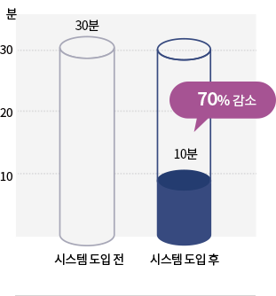 문제해결시간