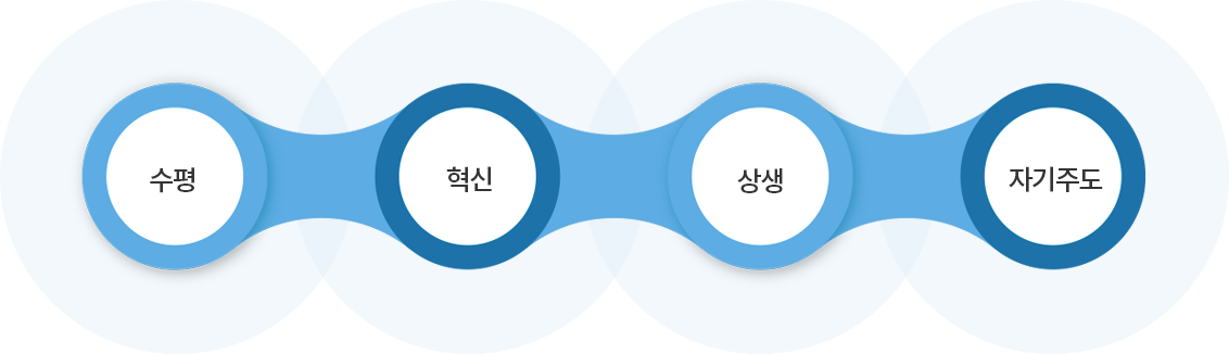 수평, 혁신, 상생, 자기주도