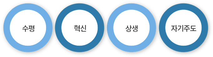 수평, 혁신, 상생, 자기주도